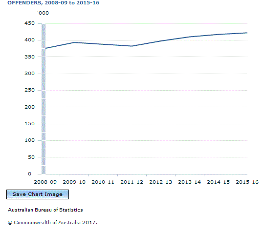 Graph Image for OFFENDERS, 2008-09 to 2015-16